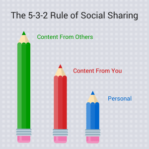 5-3-2 rule for social sharing