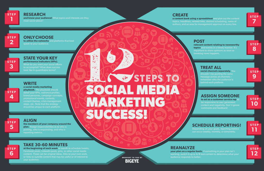 12 steps to social media marketing success