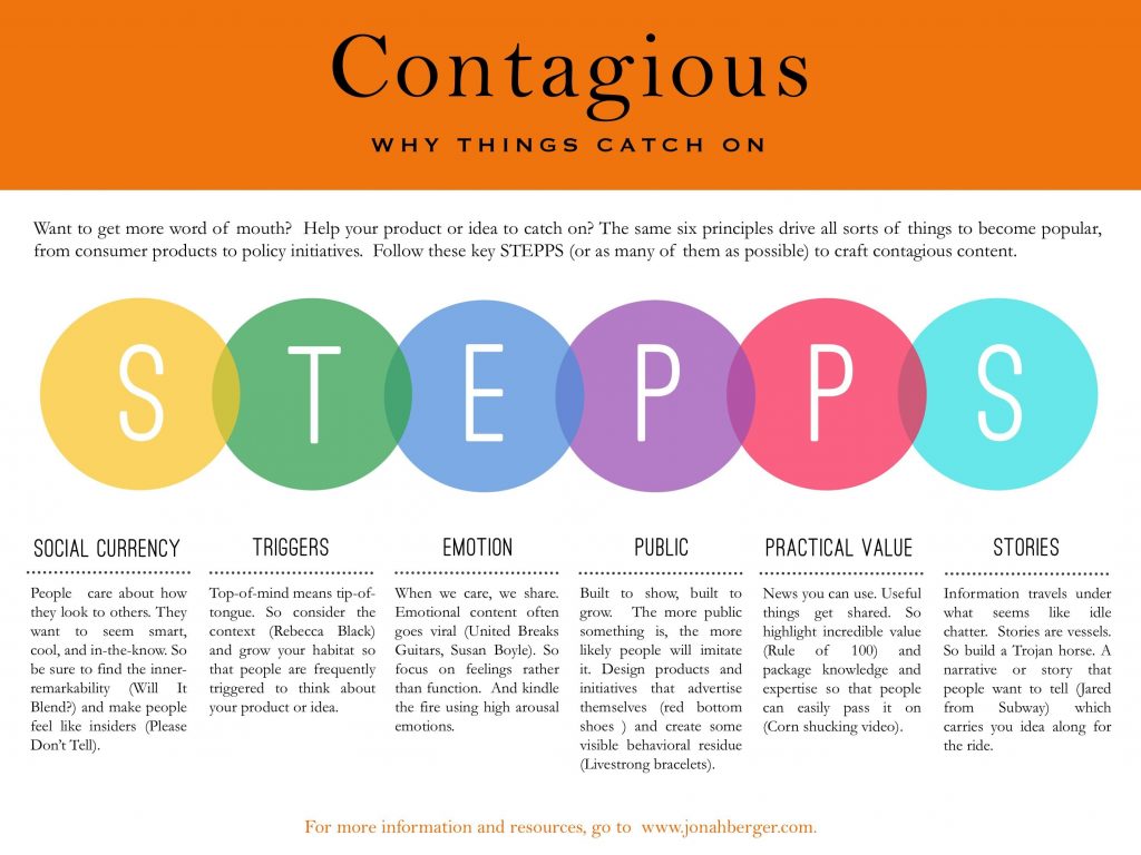 Contagious viral content marketing