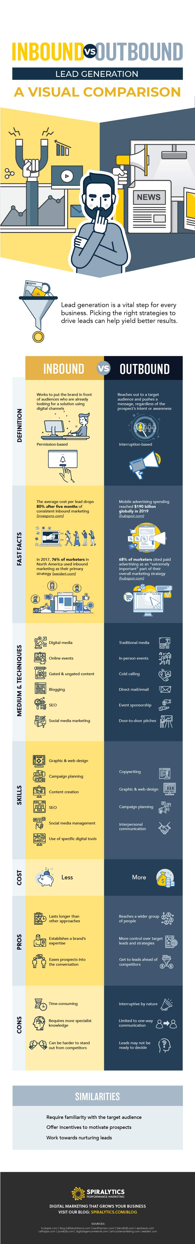 Inbound lead generation vs. outbound lead generation infographic
