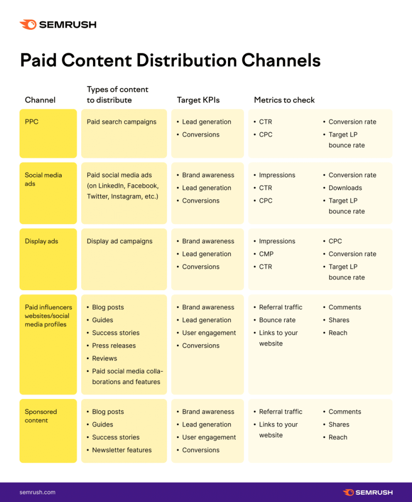 Paid Content Distribution Channels