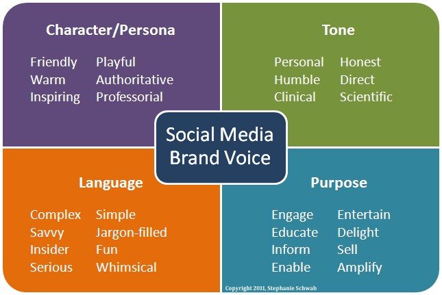 Social media brand voice and tone