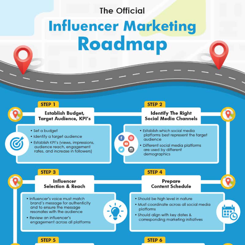The Official Influencer Marketing Roadmap infographic