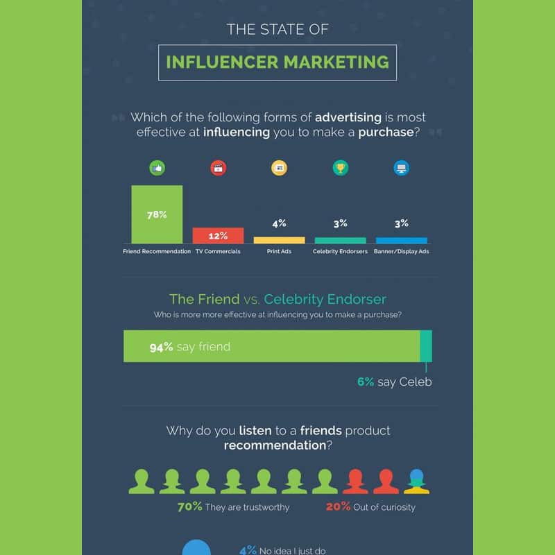 The State of Influencer Marketing infographic