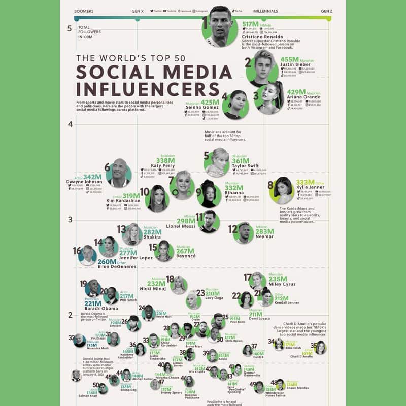 The Worlds Top 50 Social Media Influencers infographic