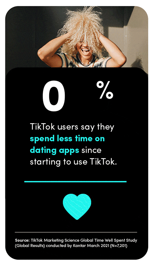 TikTok users say they spend less time on dating apps since starting to use TikTok.