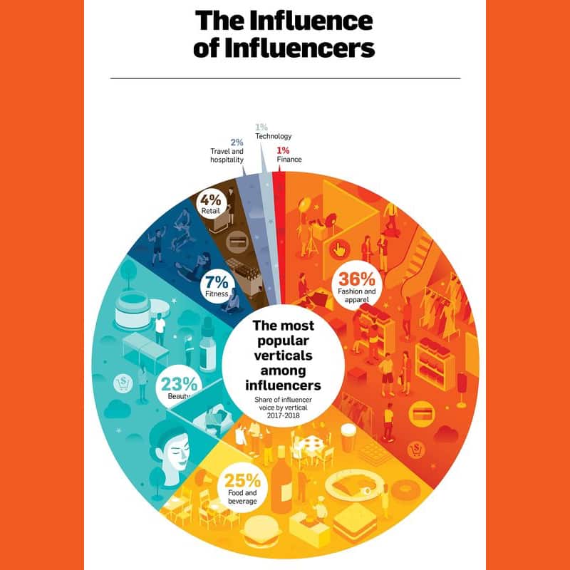 Top Brands That Are Capitalizing on Verticals in Influencer Marketing