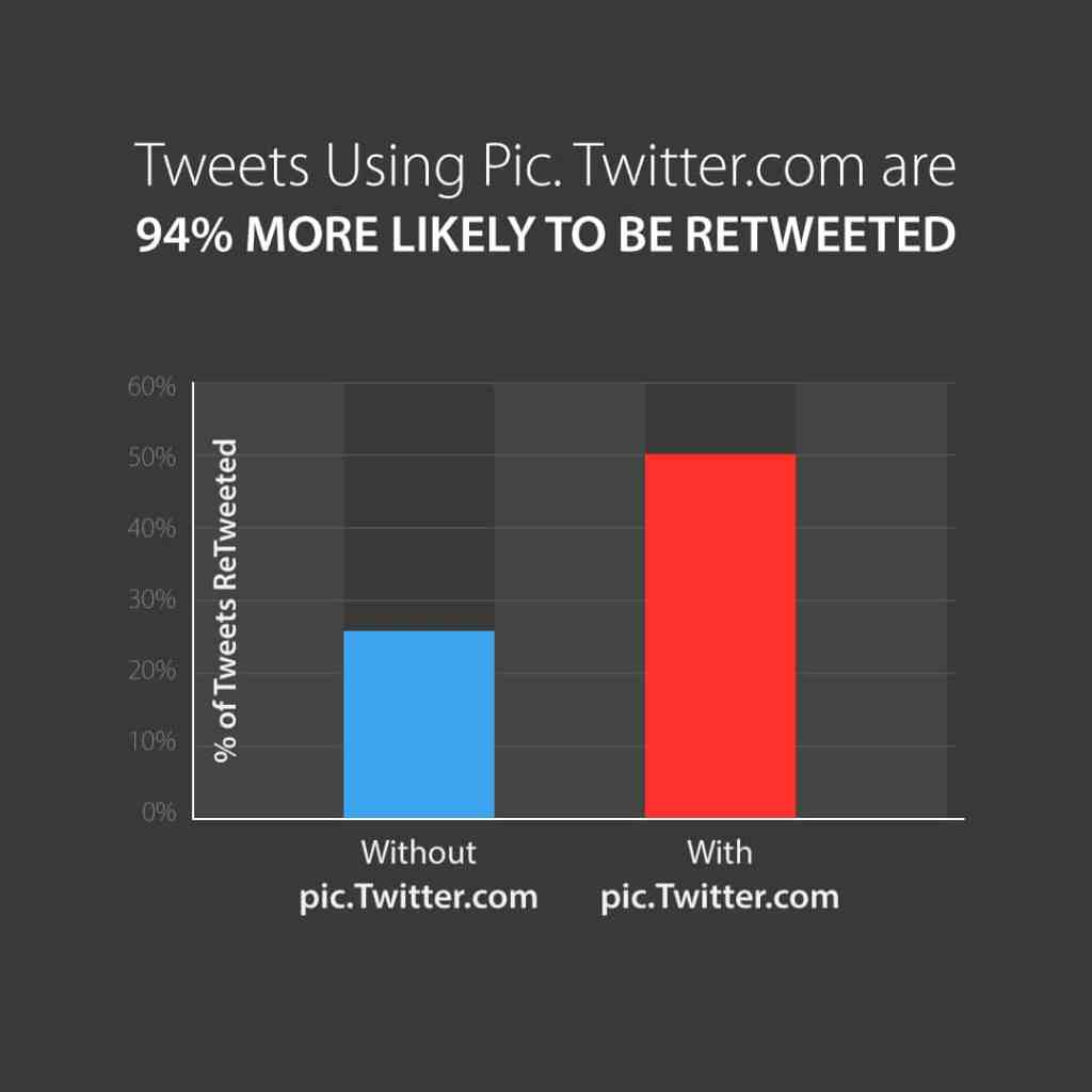 Tweets with images are 94% more likely to be retweeted