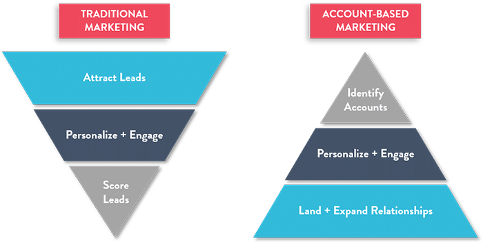 Account-based marketing funnel
