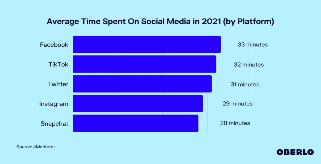 Average time spent on social media by platform