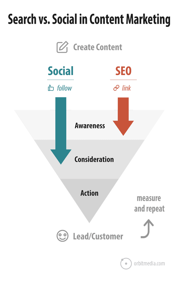 Search vs. social in content marketing