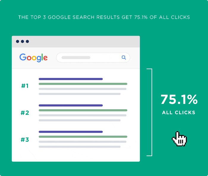 The top 3 Google search results get 75.1% of all clicks