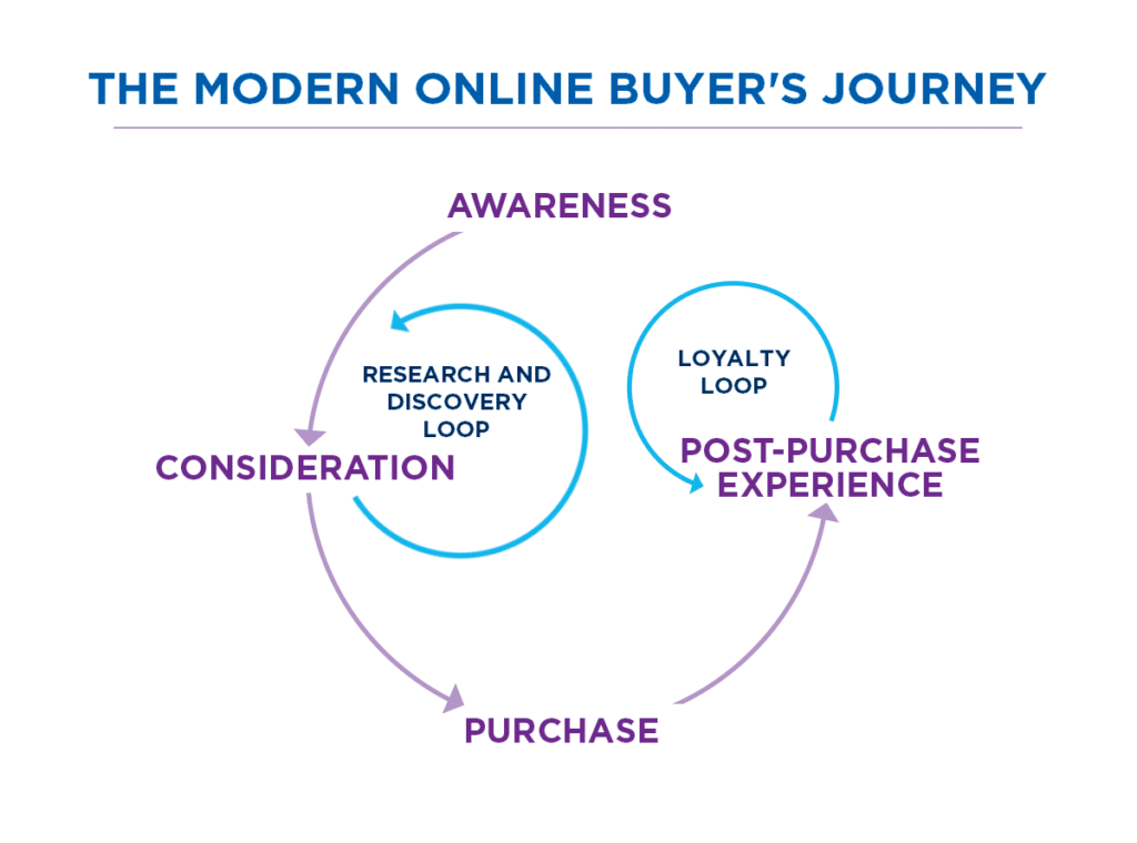 The Modern Buyer's Journey Funnel