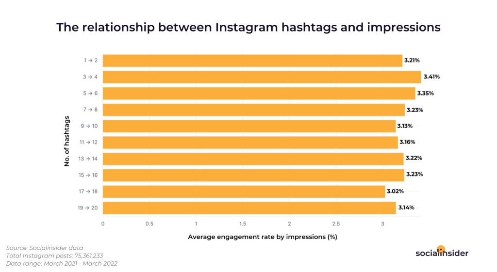 Instagram hashtags effect on impressions