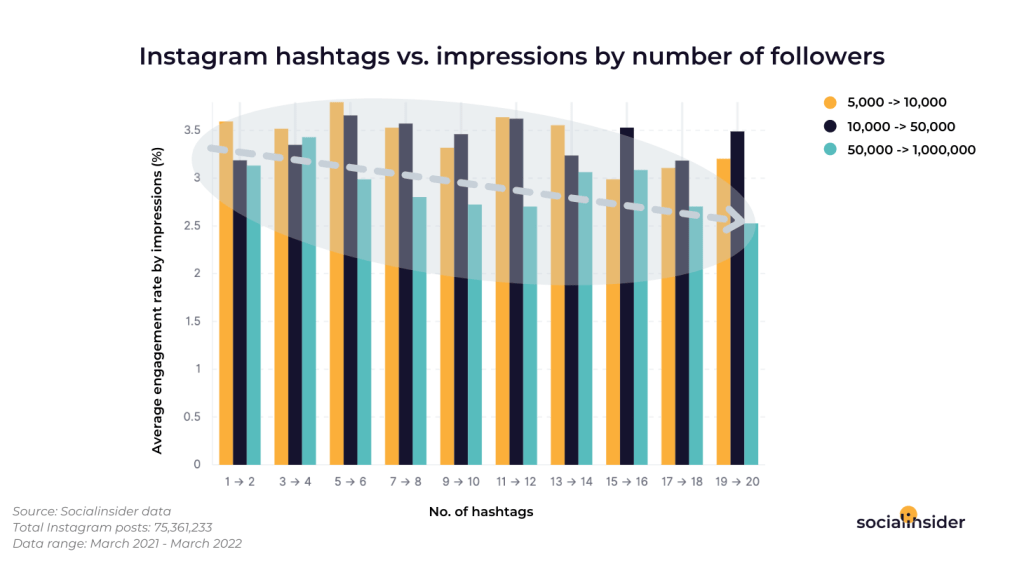 Instagram hashtags vs impressions by number of followers